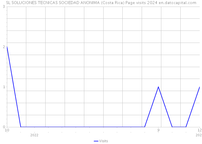 SL SOLUCIONES TECNICAS SOCIEDAD ANONIMA (Costa Rica) Page visits 2024 