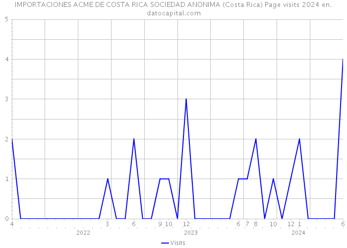 IMPORTACIONES ACME DE COSTA RICA SOCIEDAD ANONIMA (Costa Rica) Page visits 2024 