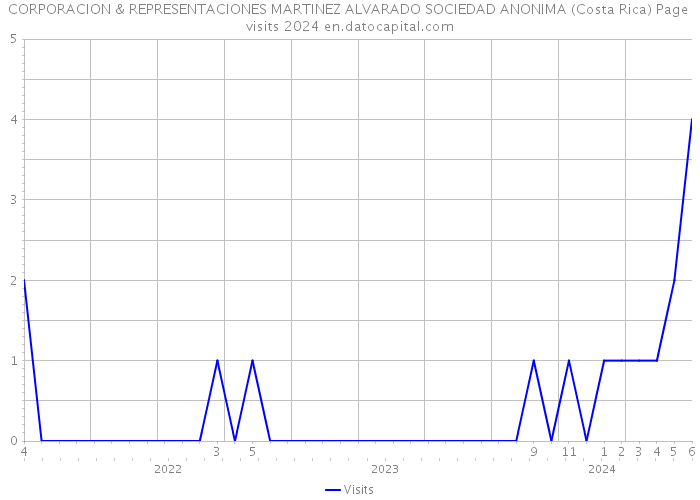 CORPORACION & REPRESENTACIONES MARTINEZ ALVARADO SOCIEDAD ANONIMA (Costa Rica) Page visits 2024 
