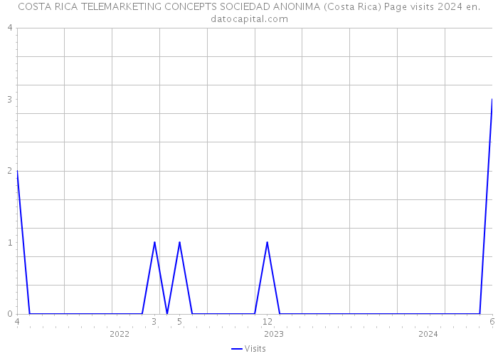 COSTA RICA TELEMARKETING CONCEPTS SOCIEDAD ANONIMA (Costa Rica) Page visits 2024 