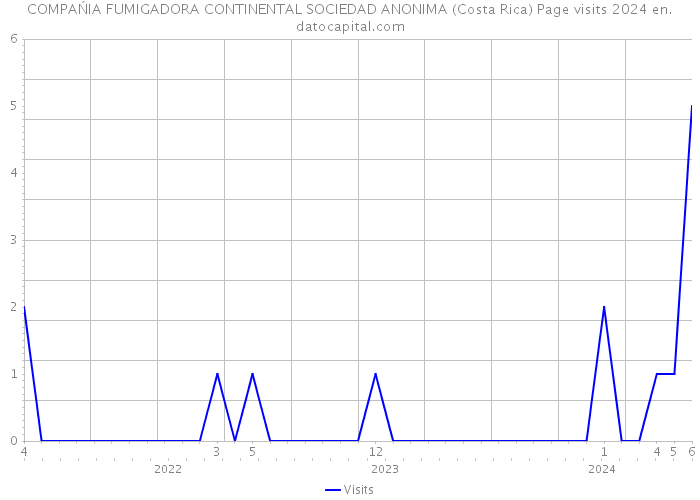 COMPAŃIA FUMIGADORA CONTINENTAL SOCIEDAD ANONIMA (Costa Rica) Page visits 2024 