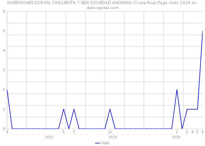 INVERSIONES DOS MIL CINCUENTA Y SEIS SOCIEDAD ANONIMA (Costa Rica) Page visits 2024 