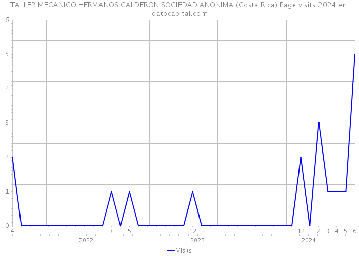 TALLER MECANICO HERMANOS CALDERON SOCIEDAD ANONIMA (Costa Rica) Page visits 2024 