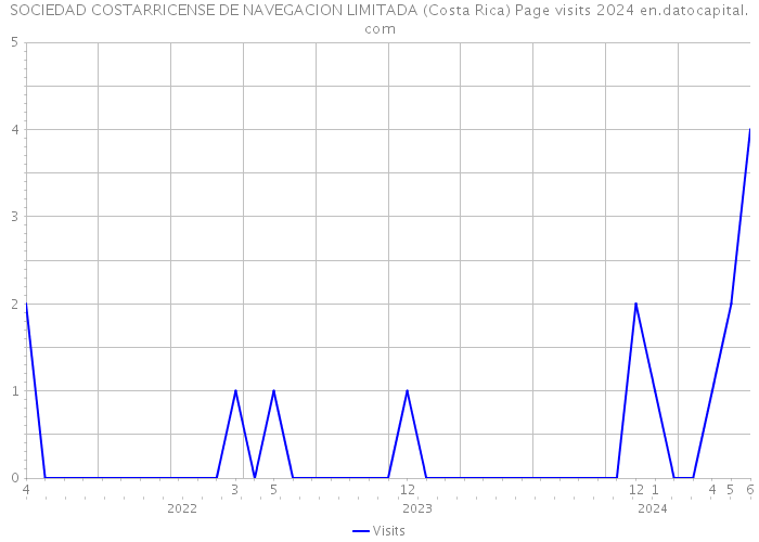 SOCIEDAD COSTARRICENSE DE NAVEGACION LIMITADA (Costa Rica) Page visits 2024 
