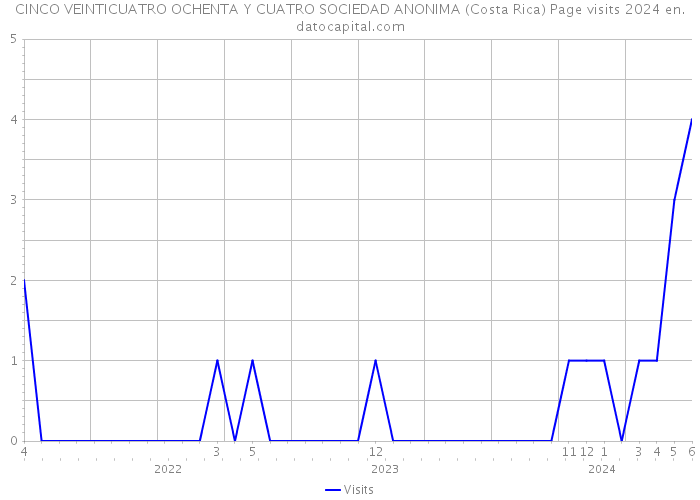 CINCO VEINTICUATRO OCHENTA Y CUATRO SOCIEDAD ANONIMA (Costa Rica) Page visits 2024 