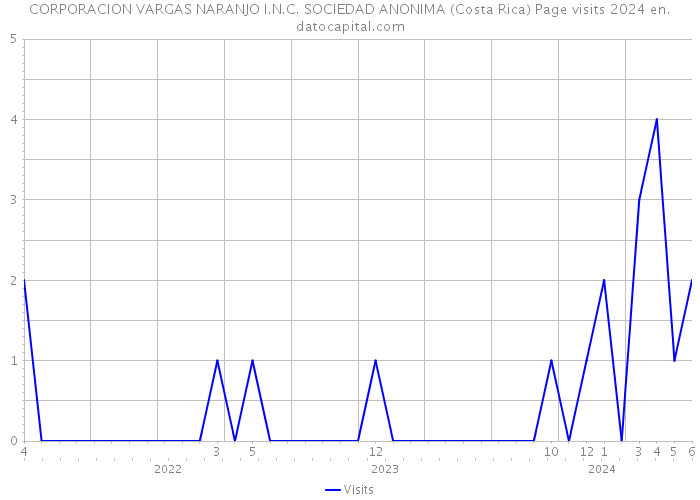 CORPORACION VARGAS NARANJO I.N.C. SOCIEDAD ANONIMA (Costa Rica) Page visits 2024 