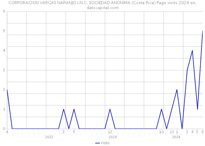 CORPORACION VARGAS NARANJO I.N.C. SOCIEDAD ANONIMA (Costa Rica) Page visits 2024 