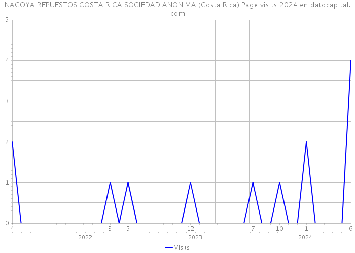 NAGOYA REPUESTOS COSTA RICA SOCIEDAD ANONIMA (Costa Rica) Page visits 2024 