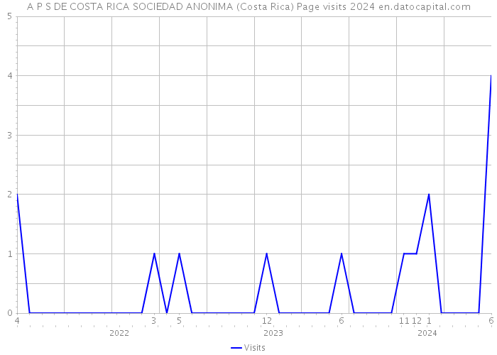 A P S DE COSTA RICA SOCIEDAD ANONIMA (Costa Rica) Page visits 2024 
