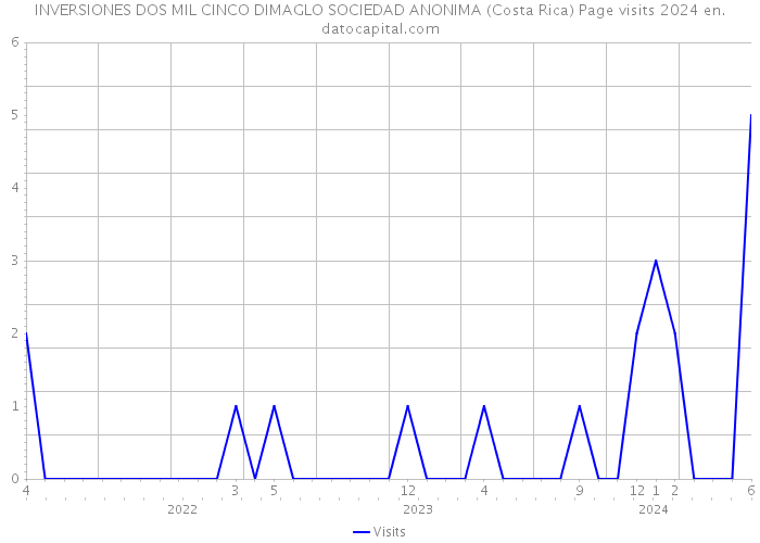 INVERSIONES DOS MIL CINCO DIMAGLO SOCIEDAD ANONIMA (Costa Rica) Page visits 2024 