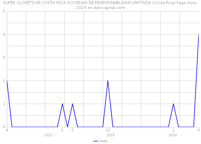 SUPER CLOSETS DE COSTA RICA SOCIEDAD DE RESPONSABILIDAD LIMITADA (Costa Rica) Page visits 2024 