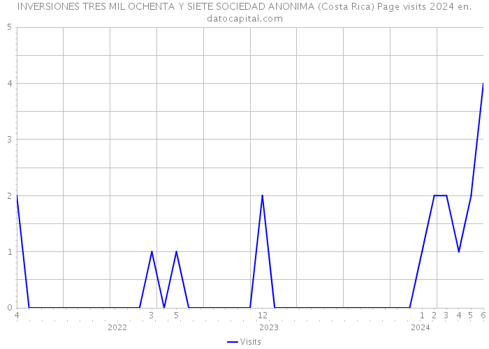 INVERSIONES TRES MIL OCHENTA Y SIETE SOCIEDAD ANONIMA (Costa Rica) Page visits 2024 