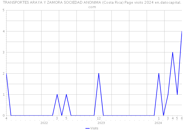 TRANSPORTES ARAYA Y ZAMORA SOCIEDAD ANONIMA (Costa Rica) Page visits 2024 