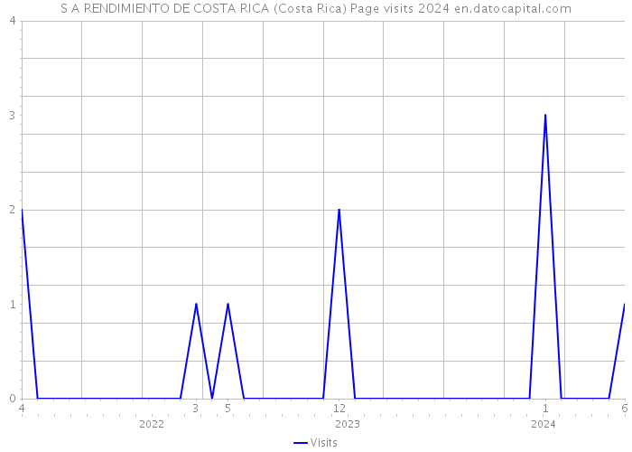 S A RENDIMIENTO DE COSTA RICA (Costa Rica) Page visits 2024 
