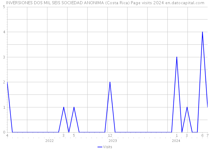 INVERSIONES DOS MIL SEIS SOCIEDAD ANONIMA (Costa Rica) Page visits 2024 
