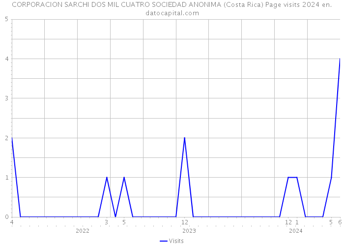 CORPORACION SARCHI DOS MIL CUATRO SOCIEDAD ANONIMA (Costa Rica) Page visits 2024 