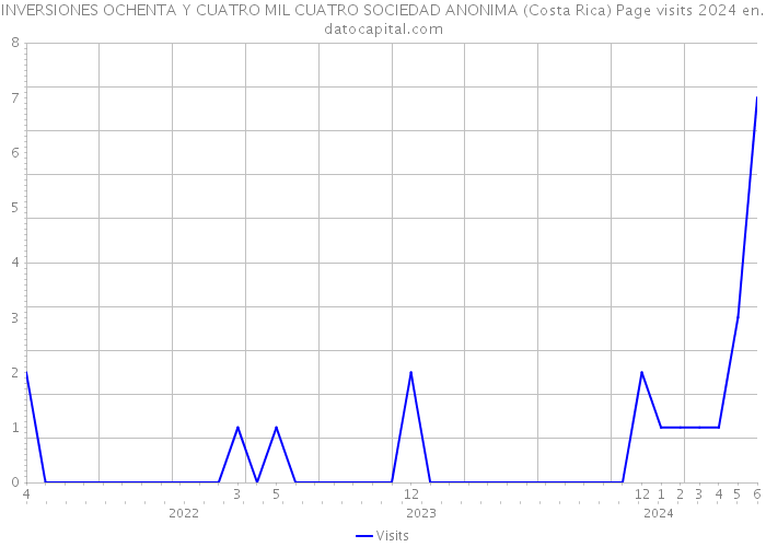 INVERSIONES OCHENTA Y CUATRO MIL CUATRO SOCIEDAD ANONIMA (Costa Rica) Page visits 2024 