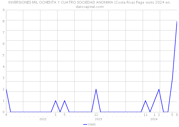 INVERSIONES MIL OCHENTA Y CUATRO SOCIEDAD ANONIMA (Costa Rica) Page visits 2024 