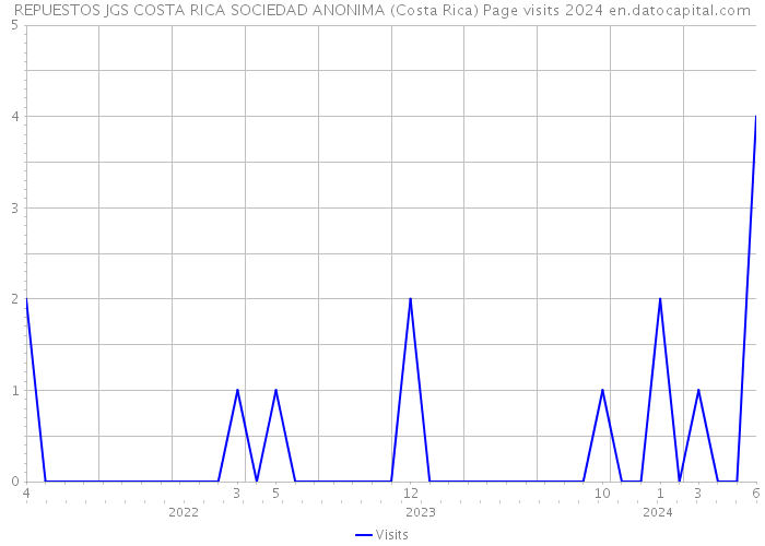 REPUESTOS JGS COSTA RICA SOCIEDAD ANONIMA (Costa Rica) Page visits 2024 