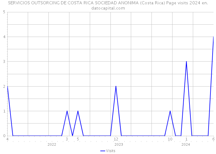 SERVICIOS OUTSORCING DE COSTA RICA SOCIEDAD ANONIMA (Costa Rica) Page visits 2024 