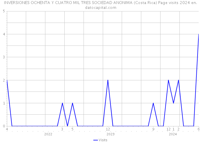 INVERSIONES OCHENTA Y CUATRO MIL TRES SOCIEDAD ANONIMA (Costa Rica) Page visits 2024 