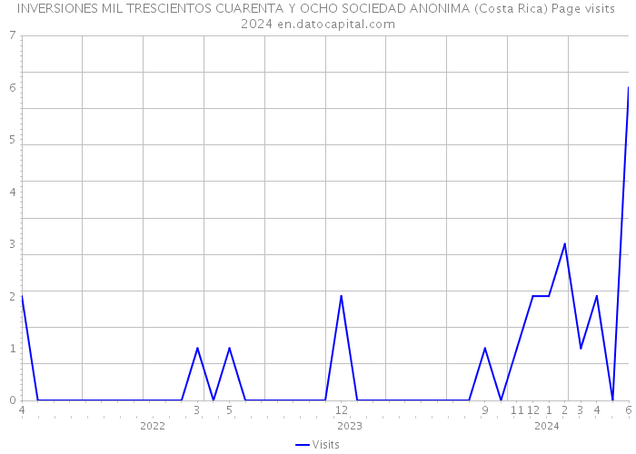 INVERSIONES MIL TRESCIENTOS CUARENTA Y OCHO SOCIEDAD ANONIMA (Costa Rica) Page visits 2024 