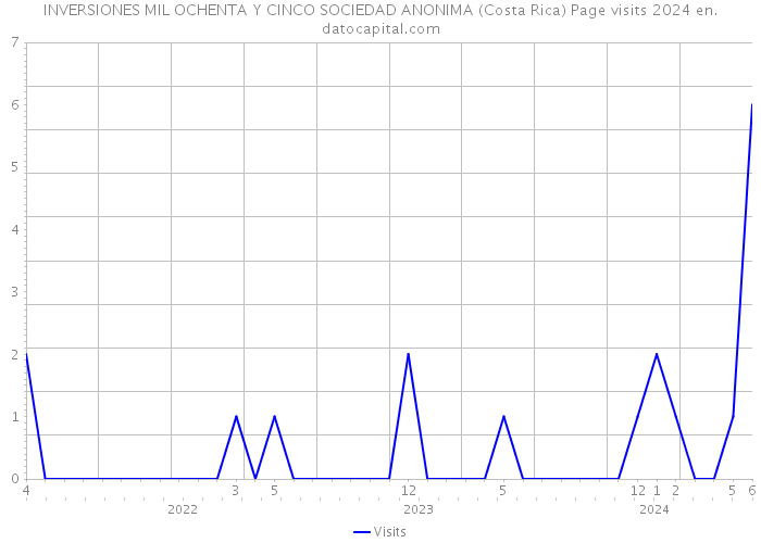 INVERSIONES MIL OCHENTA Y CINCO SOCIEDAD ANONIMA (Costa Rica) Page visits 2024 