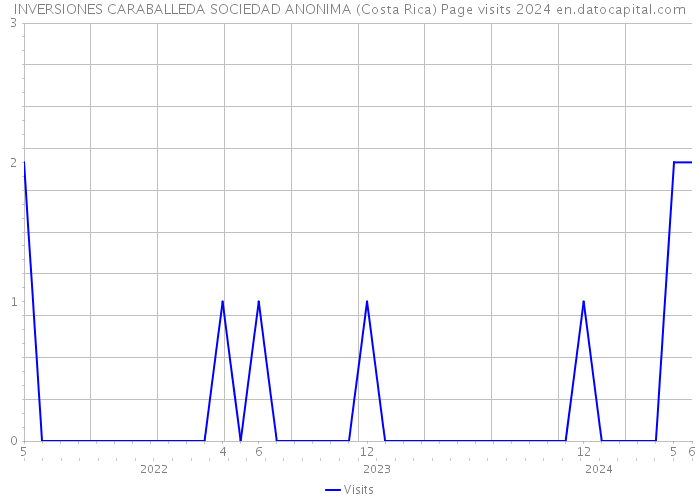 INVERSIONES CARABALLEDA SOCIEDAD ANONIMA (Costa Rica) Page visits 2024 