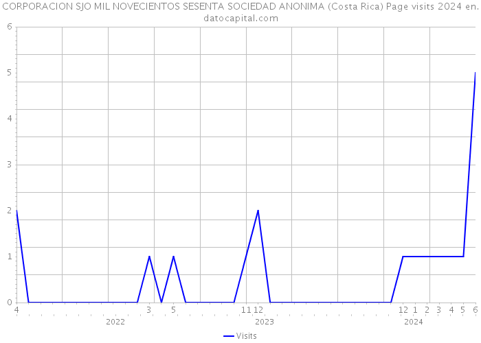 CORPORACION SJO MIL NOVECIENTOS SESENTA SOCIEDAD ANONIMA (Costa Rica) Page visits 2024 