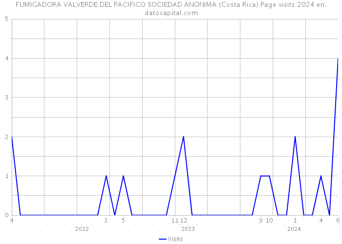 FUMIGADORA VALVERDE DEL PACIFICO SOCIEDAD ANONIMA (Costa Rica) Page visits 2024 