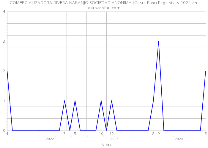 COMERCIALIZADORA RIVERA NARANJO SOCIEDAD ANONIMA (Costa Rica) Page visits 2024 