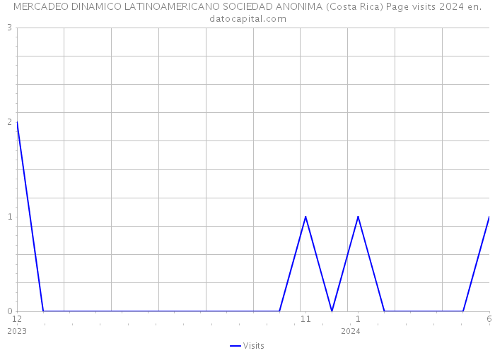 MERCADEO DINAMICO LATINOAMERICANO SOCIEDAD ANONIMA (Costa Rica) Page visits 2024 