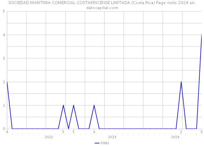 SOCIEDAD MARITIMA COMERCIAL COSTARRICENSE LIMITADA (Costa Rica) Page visits 2024 