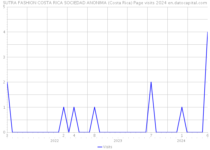 SUTRA FASHION COSTA RICA SOCIEDAD ANONIMA (Costa Rica) Page visits 2024 