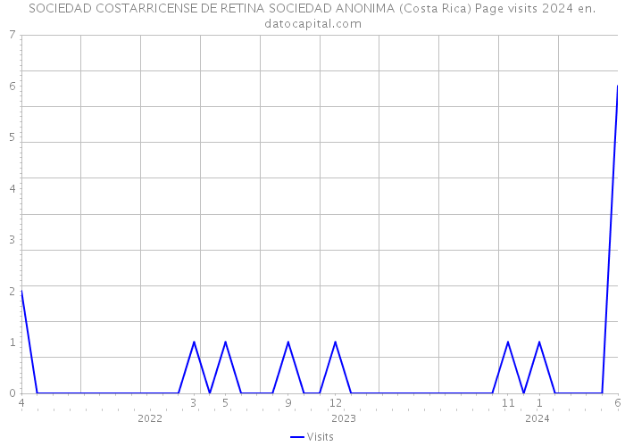 SOCIEDAD COSTARRICENSE DE RETINA SOCIEDAD ANONIMA (Costa Rica) Page visits 2024 