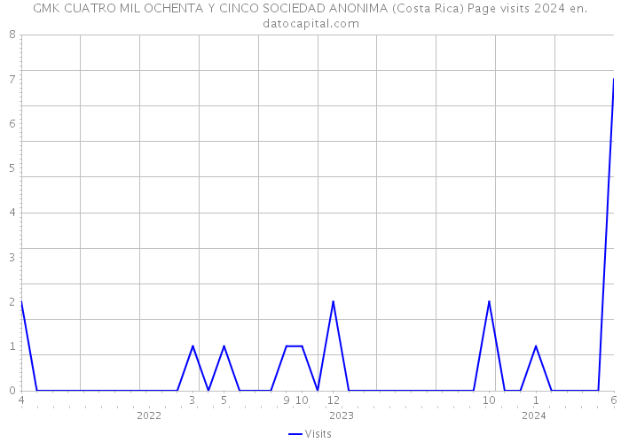 GMK CUATRO MIL OCHENTA Y CINCO SOCIEDAD ANONIMA (Costa Rica) Page visits 2024 