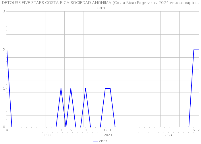 DETOURS FIVE STARS COSTA RICA SOCIEDAD ANONIMA (Costa Rica) Page visits 2024 