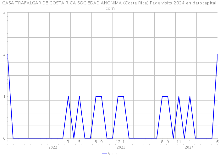 CASA TRAFALGAR DE COSTA RICA SOCIEDAD ANONIMA (Costa Rica) Page visits 2024 