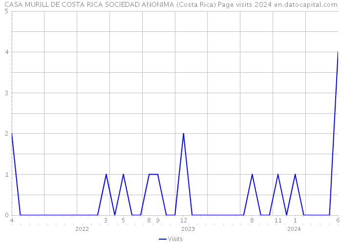 CASA MURILL DE COSTA RICA SOCIEDAD ANONIMA (Costa Rica) Page visits 2024 