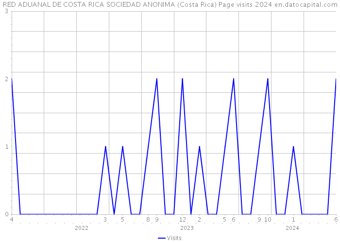 RED ADUANAL DE COSTA RICA SOCIEDAD ANONIMA (Costa Rica) Page visits 2024 