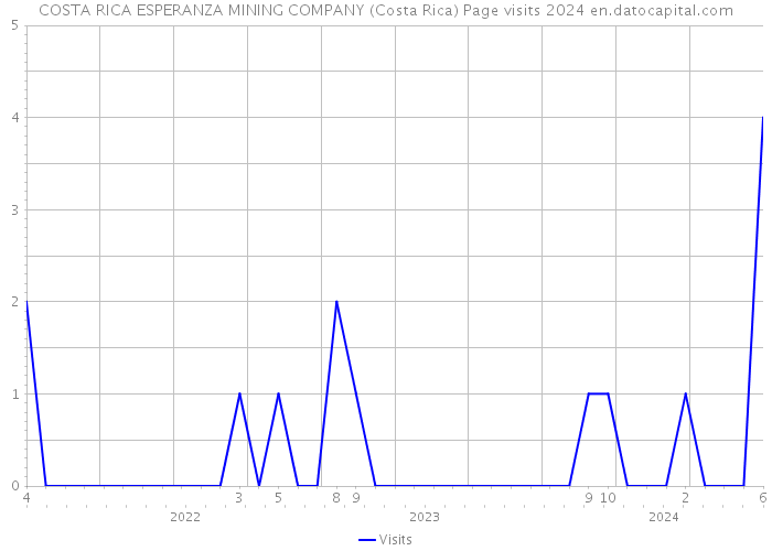 COSTA RICA ESPERANZA MINING COMPANY (Costa Rica) Page visits 2024 