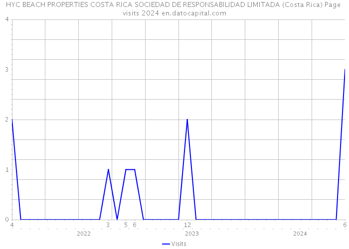 HYC BEACH PROPERTIES COSTA RICA SOCIEDAD DE RESPONSABILIDAD LIMITADA (Costa Rica) Page visits 2024 