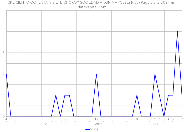 CRE CIENTO OCHENTA Y SIETE CHOROY SOCIEDAD ANONIMA (Costa Rica) Page visits 2024 