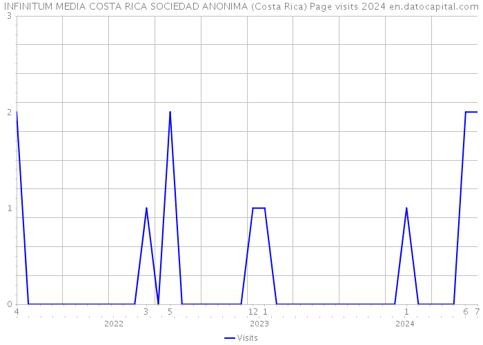INFINITUM MEDIA COSTA RICA SOCIEDAD ANONIMA (Costa Rica) Page visits 2024 