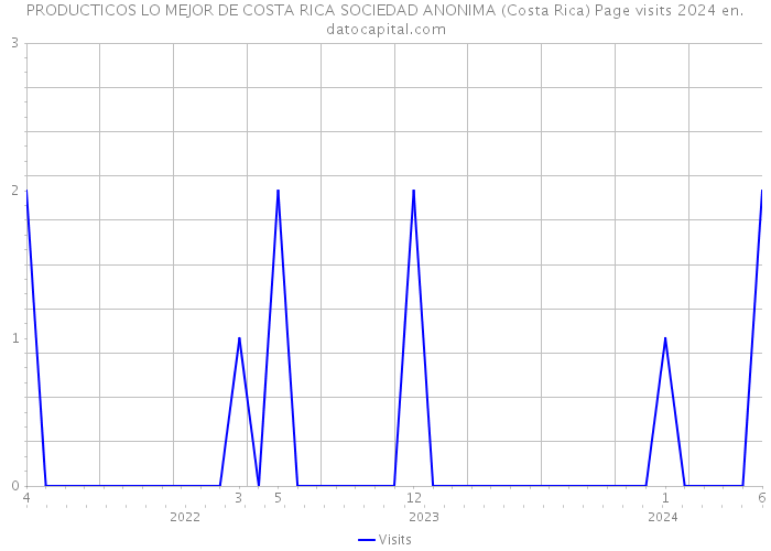 PRODUCTICOS LO MEJOR DE COSTA RICA SOCIEDAD ANONIMA (Costa Rica) Page visits 2024 