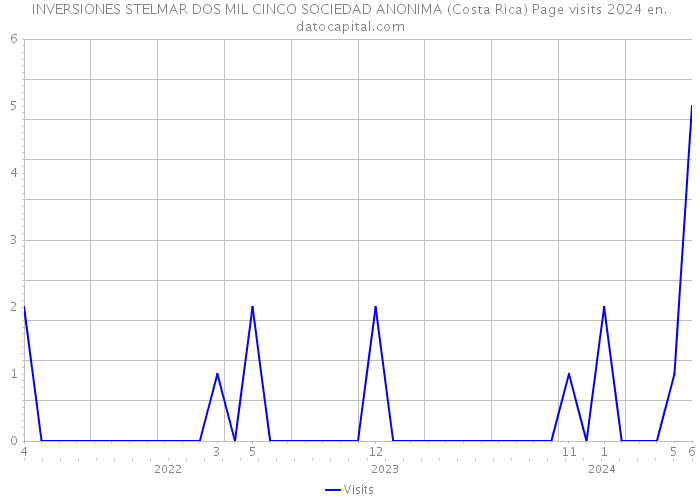 INVERSIONES STELMAR DOS MIL CINCO SOCIEDAD ANONIMA (Costa Rica) Page visits 2024 
