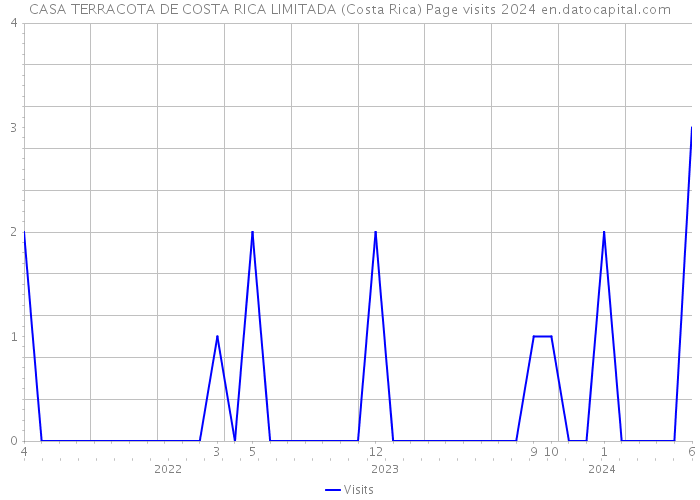 CASA TERRACOTA DE COSTA RICA LIMITADA (Costa Rica) Page visits 2024 