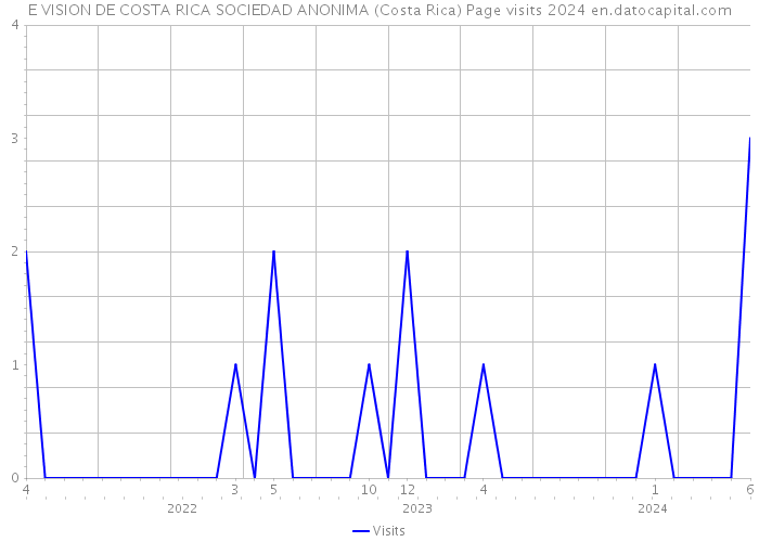 E VISION DE COSTA RICA SOCIEDAD ANONIMA (Costa Rica) Page visits 2024 