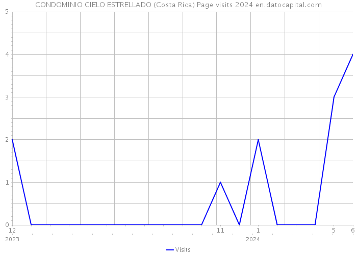 CONDOMINIO CIELO ESTRELLADO (Costa Rica) Page visits 2024 