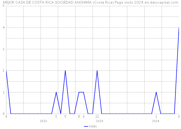 MEJOR CASA DE COSTA RICA SOCIEDAD ANONIMA (Costa Rica) Page visits 2024 